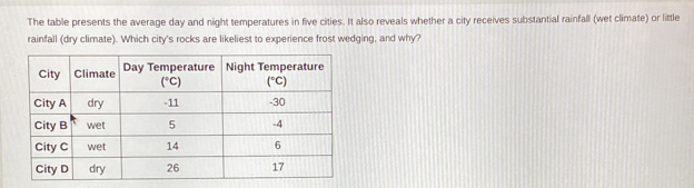 The table presents the average day and night temperatures in five cities. It also reveals whether a city receives substantial rainfall (wet climate) or little
rainfall (dry climate). Which city's rocks are likeliest to experience frost wedging, and why?