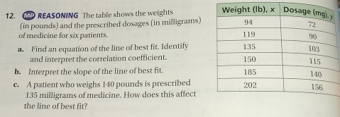 GP REASONING The table shows the weights 
(in pounds) and the prescribed dosages (in milligrams) 
of medicine for six patients. 
a. Find an equation of the line of best fit. Identify 
and interpret the correlation coefficient. 
b. Interpret the slope of the line of best fit. 
c. A patient who weighs 140 pounds is prescribed
135 milligrams of medicine. How does this affect 
the line of best fit?