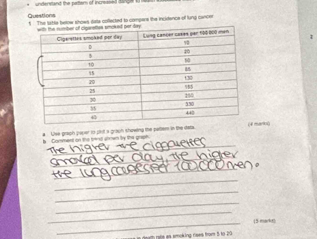 understand the pattem of incressed dangeris w 
Questions 
1 The table below shows data collected to compare the incidence of lung cancer 
2 
a Use graph paper to plot a graph showing the paltern in the data.markcs) 
_ 
b. Comment on the trend shown by the graph. 
_ 
_ 
_ 
_ 
_ 
_ 
_(5 marks) 
in death rate as smoking rises from 5 to 20