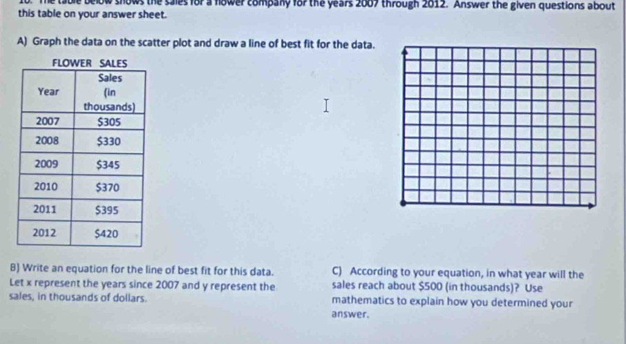 The table below shows the sales for a nower company for the years 2007 through 2012. Answer the given questions about 
this table on your answer sheet. 
A) Graph the data on the scatter plot and draw a line of best fit for the data. 
B) Write an equation for the line of best fit for this data. C) According to your equation, in what year will the 
Let x represent the years since 2007 and y represent the sales reach about $500 (in thousands)? Use 
sales, in thousands of dollars. mathematics to explain how you determined your 
answer.