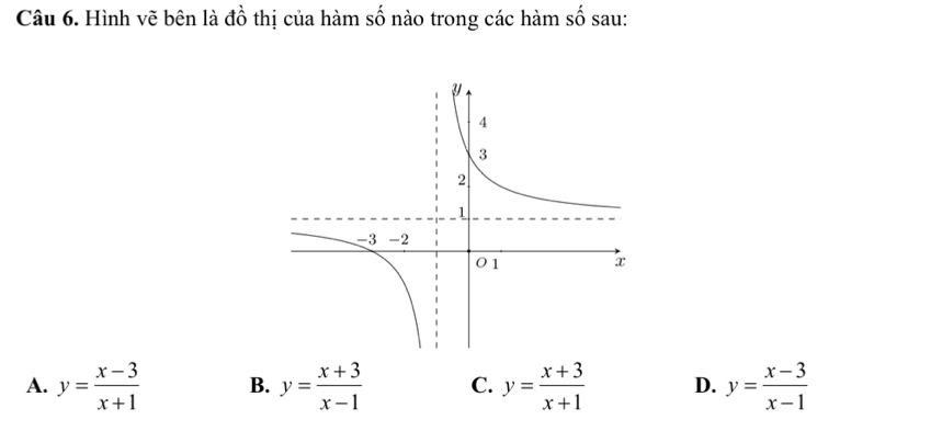 Hình vẽ bên là đồ thị của hàm số nào trong các hàm số sau:
A. y= (x-3)/x+1  B. y= (x+3)/x-1  C. y= (x+3)/x+1  D. y= (x-3)/x-1 