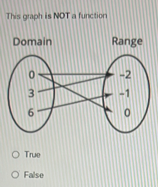 This graph is NOT a function
True
False