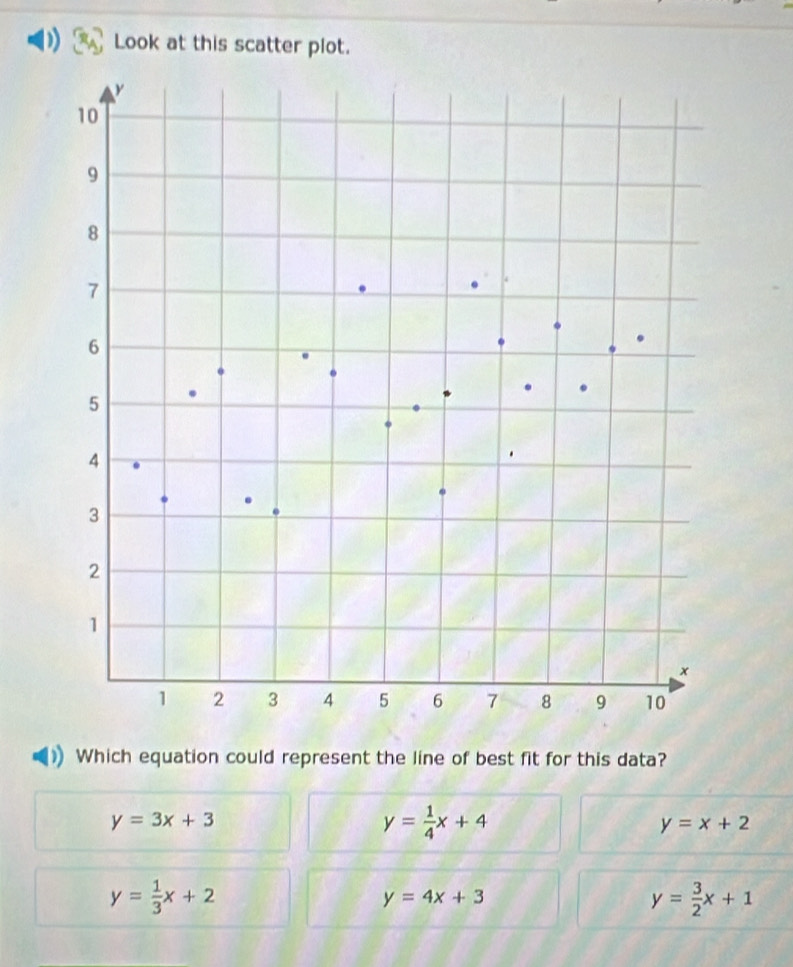 Look at this scatter plot.
Which equation could represent the line of best fit for this data?
y=3x+3
y= 1/4 x+4
y=x+2
y= 1/3 x+2
y=4x+3
y= 3/2 x+1