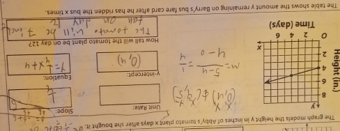 The graph models the height y in inches of Abby's tomato plant x days after she bought it. 
Unit Rate: Slope: 4
y-intercept: Equation: 
How tall will the tomato plant be on day 12? 
The table shows the amount y remaining on Barry's bus fare card after he has ridden the bus x times.