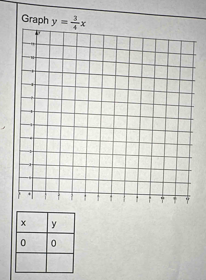 Graph y= 3/4 x