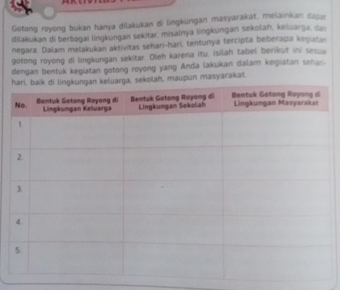 Gotong royong bukan hanya dilakukan di lingkungan masyarakat, melainkan dapar 
dilakukan di berbagai lingkungan sekitar, misalnya lingkungan sekolah, keluarga, dan 
negara. Dalam melakukan aktivitas sehari-hari, tentunya tercipta beberapa kegiatan 
gotong royong di lingkungan sekitar. Oleh karena itu, isilah tabel berikut ini sesuai 
dengan bentuk kegiatan gotong royong yang Anda lakukan dalam kegiatan sehan- 
lah, maupun masyarakat.