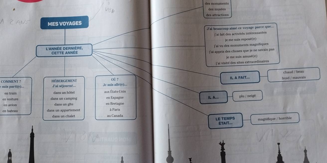des monuments 
des musées 
des attractions 
MES VOYAGES 
J'ai beaucoup aimé ce voyage parce que... 
j'ai fait des activités intéressantes 
je me suís reposé(e) 
j'ai vu des monuments magnifiques 
L'année dernière, 
CEtte année 
j'ai appris des choses que je ne savais pas 
je me suis amusé(e) 
j'ai visité des sites extraordinaires 
chaud / beau 
COMMENT ? HÉBERGEMENT Où ? 
IL A FAIT... 
e suis parti(e)... J'ai séjourné... Je suis allé(e)... froid / mauvais 
en train dans un hôtel aux États-Unis 
en voiture dans un camping en Espagne IL A... plu / neigé 
en avion dans un gîte en Bretagne 
en bateau dans un appartement à Paris 
dans un chalet au Canada 
LE TEMPS magnifique / horrible 
ÉTAIT...
