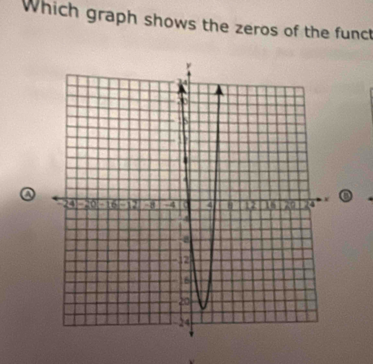 Which graph shows the zeros of the funct 
a