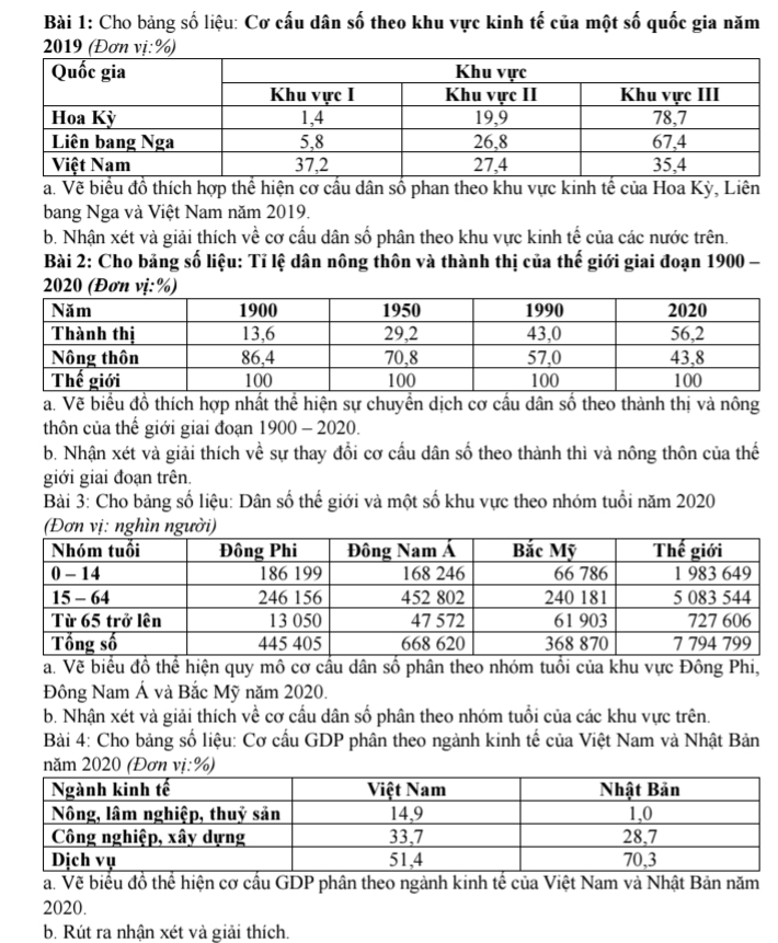 Cho bảng số liệu: Cơ cấu dân số theo khu vực kinh tế của một số quốc gia năm
2019 (Đơn vị: %) 
a. Vẽ biểu đồ thích hợp thể hiện cơ cầu dân số phan theo khu vực kinh tế của Hoa Kỳ, Liên 
bang Nga và Việt Nam năm 2019. 
b. Nhận xét và giải thích về cơ cấu dân số phân theo khu vực kinh tế của các nước trên. 
Bài 2: Cho bảng số liệu: Tỉ lệ dân nông thôn và thành thị của thế giới giai đoạn 1900 - 
a. Vẽ biểu đồ thích hợp nhất thể hiện sự chuyển dịch cơ cầu dân số theo thành thị và nông 
thôn của thế giới giai đoạn 1900 - 2020. 
b. Nhận xét và giải thích về sự thay đổi cơ cầu dân số theo thành thì và nông thôn của thế 
giới giai đoạn trên. 
Bài 3: Cho bảng số liệu: Dân số thế giới và một số khu vực theo nhóm tuổi năm 2020 
n 
a. Vẽ biểu đồ thể hiện quy mô cơ cầu dân số phân theo nhóm tuổi của khu vực Đông Phi, 
Đông Nam Á và Bắc Mỹ năm 2020. 
b. Nhận xét và giải thích về cơ cầu dân số phân theo nhóm tuổi của các khu vực trên. 
Bài 4: Cho bảng số liệu: Cơ cầu GDP phân theo ngành kinh tế của Việt Nam và Nhật Bản 
năm 2020 (Đơn vị: %) 
a. Vẽ biểu đồ thể hiện cơ cấu GDP phân theo ngành kinh tế của Việt Nam và Nhật Bản năm 
2020. 
b. Rút ra nhận xét và giải thích.