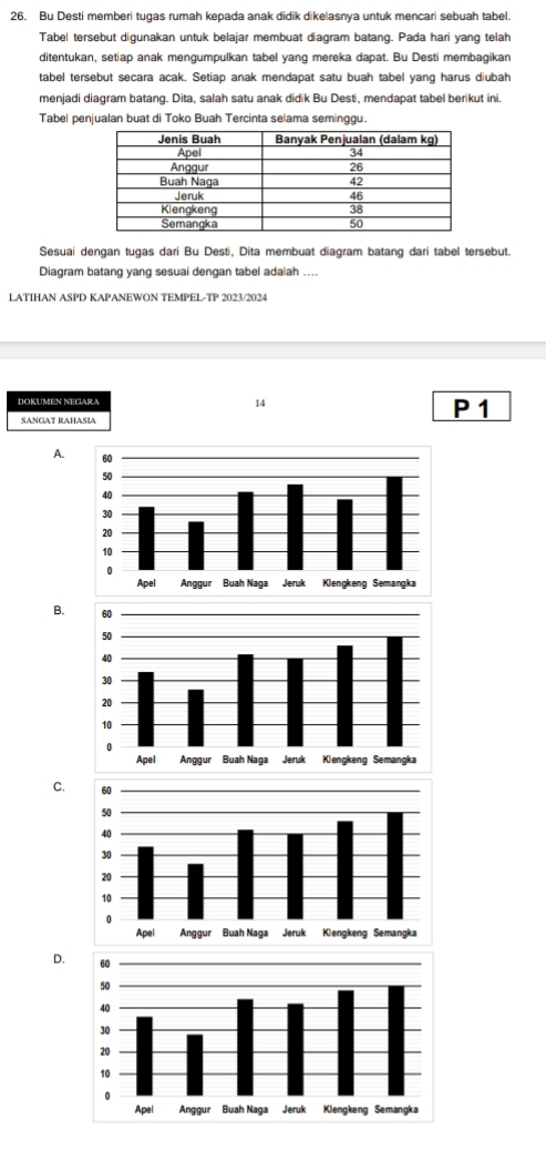 Bu Desti memberi tugas rumah kepada anak didik dikelasnya untuk mencari sebuah tabel.
Tabel tersebut digunakan untuk belajar membuat diagram batang. Pada hari yang telah
ditentukan, setiap anak mengumpulkan tabel yang mereka dapat. Bu Desti membagikan
tabel tersebut secara acak. Setiap anak mendapat satu buah tabel yang harus diubah
menjadi diagram batang. Dita, salah satu anak didik Bu Desti, mendapat tabel berikut ini.
Tabel penjualan buat di Toko Buah Tercinta selama seminggu.
Sesuai dengan tugas dari Bu Desti, Dita membuat diagram batang dari tabel tersebut.
Diagram batang yang sesuai dengan tabel adalah ....
LATIHAN ASPD KAPANEWON TEMPEL-TP 2023/2024
DOKUMEN NEGARA
14
SANGAT RAHASIA
P1
A.
B.
C.
D.