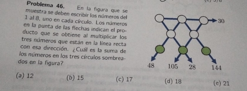 Problema 46. En la figura que se
muestra se deben escribir los números del
1 al 8, uno en cada círculo. Los números
en la punta de las flechas indican el pro-
ducto que se obtiene al multiplicar los
tres números que están en la línea recta
con esa dirección. ¿Cuál es la suma de
los números en los tres círculos sombrea-
dos en la figura?
(a) 12 (b) 15 (c) 17
(d) 18 (e) 21