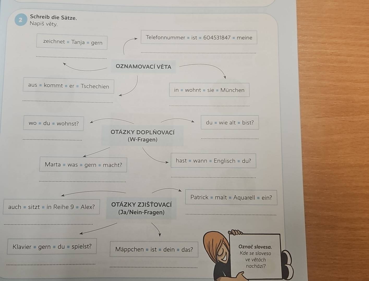 Schreib die Sätze. 
2 Napiš věty. 
Telefonnummer equiv ist=604531847= meine
zeichnetequiv Tanja=gern
_ 
_ 
OZNAMOVACÍ VẾTA
aus= kommt er = Tschechien
in=wohnt=sie= München 
_ 
_
du=w
wo=du= wohnst? ealt=bist? 
OTÁZKY DOPLÑOVACÍ 
_ 
(W-Fragen) 
_ 
hast = wann = Englisch = du? 
Marta = was = gern = macht? 
_ 
_ 
_ 
Patrick = malt = Aquarell = ein? 
auch sitzt = in Reihe 9= Alex? OTÁZKY ZJIŠťOVACí 
(Ja/Nein-Fragen)_ 
_ 
Klavier = gern = du = spielst? Mäppchen = ist = dein = das ? 
Označ slovesa. 
Kde se sloveso 
_ 
ve větách 
_ 
nachází?