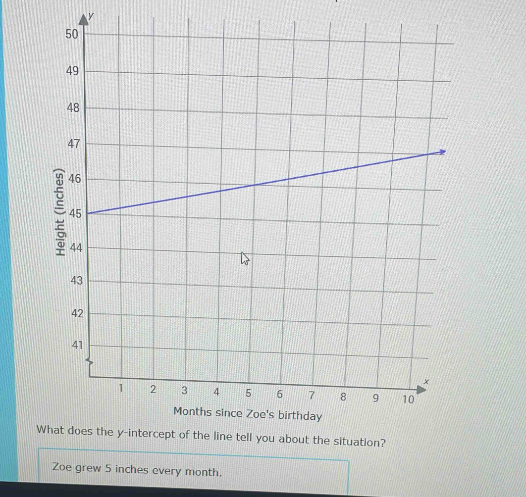 Zoe grew 5 inches every month.