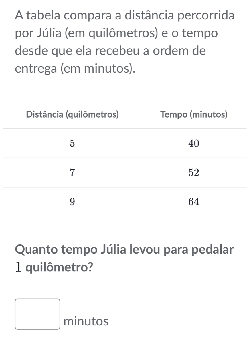 A tabela compara a distância percorrida 
por Júlia (em quilômetros) e o tempo 
desde que ela recebeu a ordem de 
entrega (em minutos). 
Quanto tempo Júlia levou para pedalar 
1 quilômetro? 
.
□ minutos