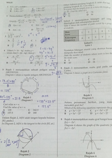 SULIT
1 8.9=10°+(1.1* 8)(1= Diberi bahaws panjang lenjkeš JE talah dua kai.
panjang lengkuk KL. Cari naiai s
1.06=10^(-2) C 1.00* 10° It is gieen that the length of are fL is icice the bengeh
` 1.06* 10^(-1) D 1.00=10°
are KL. Find the nalne of s
2  Permodahkan  (m^2-n^2)/m+n ·  (2m+2n)/m-n  A 51 D 86 C 74
72
Simplify  (m^2-n^2)/m+n *  (2m+2n)/m-n  Jadual 1 menunjakkan bilangan got yong
dijaringkan otch selumpulan murid.
2(m+n) C 2(m-n)^1
B 2(m-n) D  (2(m+n))/m-n  Table I shms the number of goals scored by a group
3 (2^(frac 1)2)^-m+(4^(-n))^ 1/2 = 2^(-5)
A  2/3  c 1
B  3/2   1/3^5  D 2 Table 1
f=16-4g , maka s=
Nyatakan bilangan murid yang skornya kurar
4 Diberi Given that f=16-4g^2 then x=
daripada skor mod.
A  (4-sqrt(f))/4  c  (sqrt(16-f))/2  the mode score.  State the number of students whose score is less th
B  (16-f)/2  D sqrt(frac 16-f)2 B B A 8 D 24 C 18
5 Rajah 1 menunjukkan sebuah poligon sekata 8 Rajah 3 menunjukkan suatu graf pada sat
ABCDEFGH. Cartes
Diagram 1 shows a regular polygon ABCDEFGH. Diagram 3 shows a graph on a Cartesian plane
Rajah 1 
Diagram 1 Diagram 3
Cari nilai m+n. mewakili graf itu?  Antara persamaan berikut, yang man
Find the value of m+n
⑥ 157.5 A 135 C 162.5 A Which of the following equations represents the g
y=3x^3+27 C y=-3x^3+27
D 180 B y=3x^3-27 D y=-3x^3-27
Dalam Rajah 2, MJN ialah tangen kepada bulatan
JKL pada J. 9 Rajah 4 menunjukkan suatu graf fungsi kua
In Diagram 2, MJN is the tangent to the circle JKL at J. f(x)=-2x^2. Diagram 4 shows the graph of the quadratic f
L
f(x)=-2x^2.
4b-a N
K 86°
M
Rajah 2
Diagram 2 Diagram 4 Rajah 4