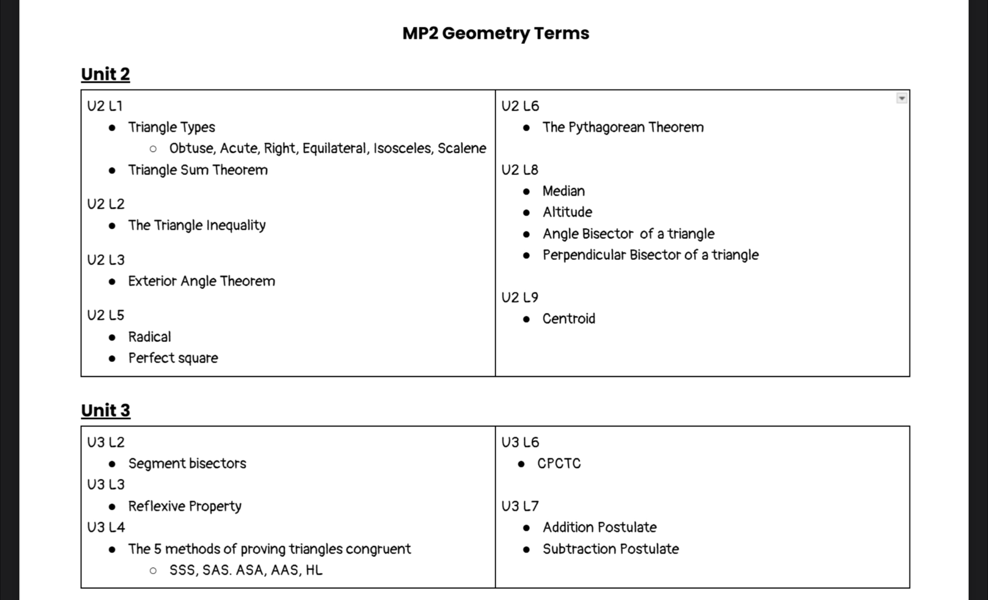 MP2 Geometry Terms
Unit 3
3 L2 3 L6
Segment bisectors CPCTC
L3
Reflexive Property
L7
L4 Addition Postulate
The 5 methods of proving triangles congruent Subtraction Postulate
SSS, SAS. ASA, AAS, HL