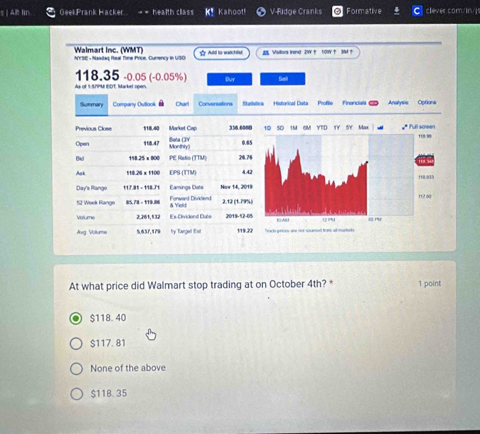 AR lin GeekPrank Hacker health class Kahoot! V-Ridge Cranks Formative clever.com/in/j
Walmart Inc. (WMT) ☆ Add to watchtist Visiions Irend 2W↑ 10W↑ 9M↑
NYSE - Nasdaq Real Time Price. Currency in USD
118.35 - 0.05 (-0.05%) Buy Sell
As of 1:57PM EDT. Market open.
Summary Company Outlook Chart Conversations Stalistics Historical Data Profile Financials Analysis Options
At what price did Walmart stop trading at on October 4th? * 1 point
$118. 40
$117. 81
None of the above
$118. 35