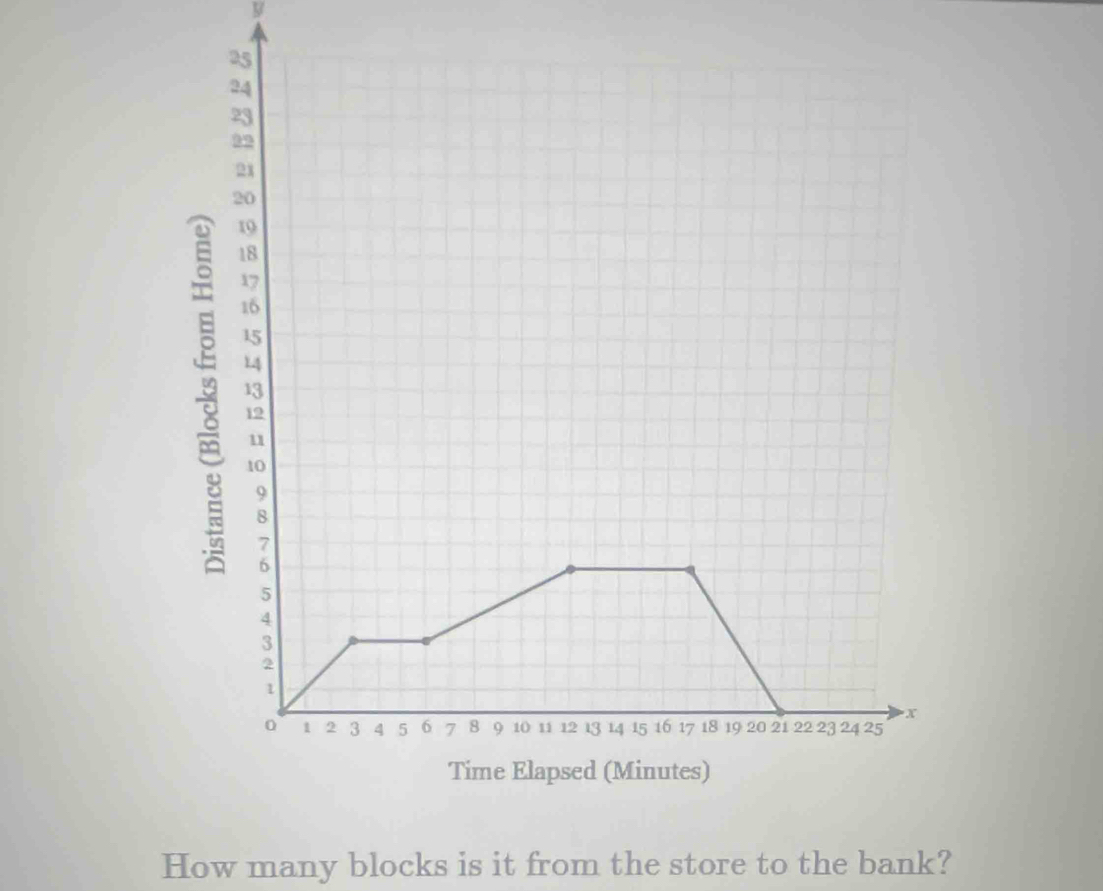 How many blocks is it from the store to the bank?