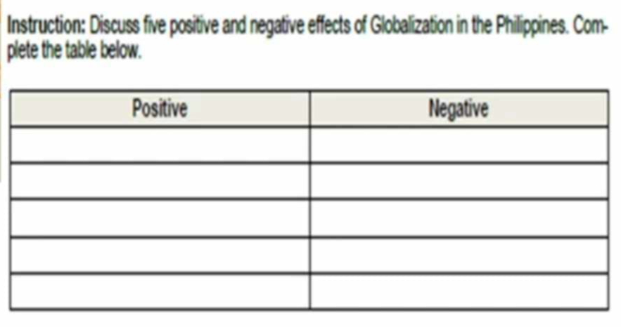 Instruction: Discuss five positive and negative effects of Globalization in the Philippines. Com- 
plete the table below.