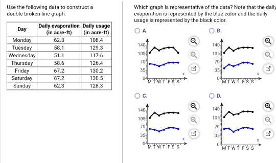 Use the following data to construct a Which graph is representative of the data? Note that the daily
double broken-line graph. evaporation is represented by the blue color and the daily
usage is represented by the black color.
A. B.

C.
D.