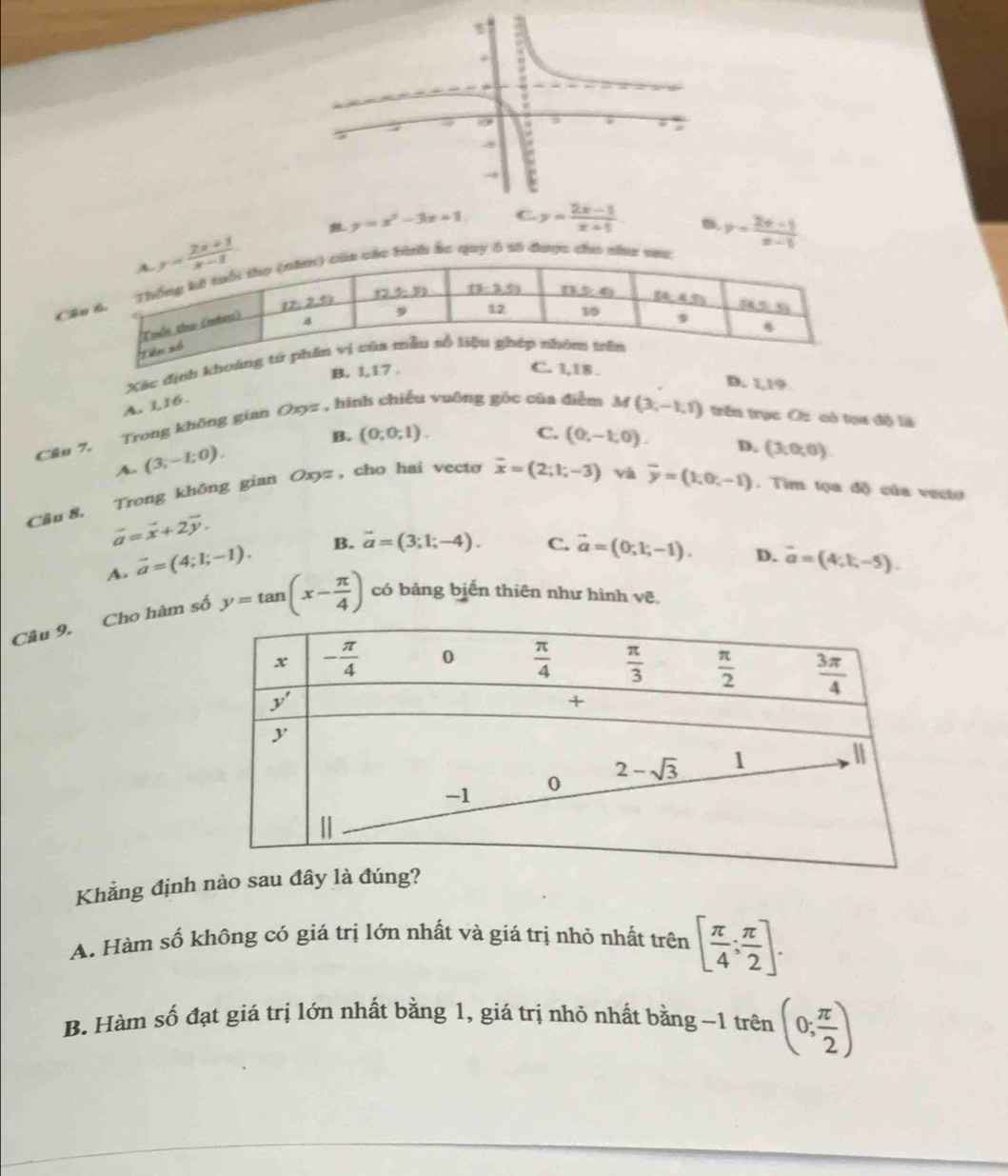 y=x^2-3x+1 y= (2x-1)/x+1 .
y= (2x+1)/x-1 
các bính ắc quy 6 18 được cho shư sau y= (2x-1)/x-1 
Xác định khoảng tử
B. l,17 .
C. 1,18 . D. 1,19
A. 1,16.
Câu 7. Trong không gian Oxyz , hinh chiếu vuông góc của điểm M (3,-1,1) trên trục Cc có tụa độ là
A. (3,-1;0). B. (0,0,1).
C. (0,-1,0). D. (3,0,0)
Cầu 8. Trong không gian Oxyz , cho hai vecto overline x=(2;1;-3)
và overline y=(1,0,-1). Tim tọa độ của vecto
vector a=vector x+2vector y.
A. vector a=(4;1;-1). B. vector a=(3;1;-4).
C. vector a=(0,1,-1). D. vector a=(4,1,-5).
Câu 9. Cho hàm số y=tan (x- π /4 ) có bảng biến thiên như hình vẽ.
Khẳng định nào sau đây là đúng?
A. Hàm số không có giá trị lớn nhất và giá trị nhỏ nhất trên [ π /4 ; π /2 ].
B. Hàm số đạt giá trị lớn nhất bằng 1, giá trị nhỏ nhất bằng −1 trên (0; π /2 )