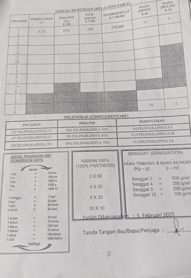 ASA ULAN)
ON TABLE) MASA
JADUAL PENUKARAN UNIT SENGGAT (GRADUATION)
(CONVERSION UNITS) KAWAN 100% MÜKA TIMBANG & MUKA SILINDER
darab (100% PARTNERS) (Kg - g)
1 cm 10 mm (1 - ml)
1 m = 100 cm
2* 50
1 km : 1000 m Senggat 2 = ! 500 g/ml
1 kg : 1000 g
4* 25
- 1 / : 1000 ml Senggat 4 = 250.g/ml
Senggat 5 = 200 g/ml
5* 20
l harl = 24 jam Senggat 10 = 100 g/m
1 minggu 7 harl
1 jam = 60 minit
1 minit = 60 saat
10* 10
1 bulan = 30 hari
1 tahun = 12 bulan * Tarikh Dilaksanakan : 5 Februari 2025
1 tahun : 365 harl
1 dekad : 10 tahun
1 abad : 100 tahun Tanda Tangan Ibu/Bapa/Penjaga :_
1 alaf : 1000 tahun
bahagi
3