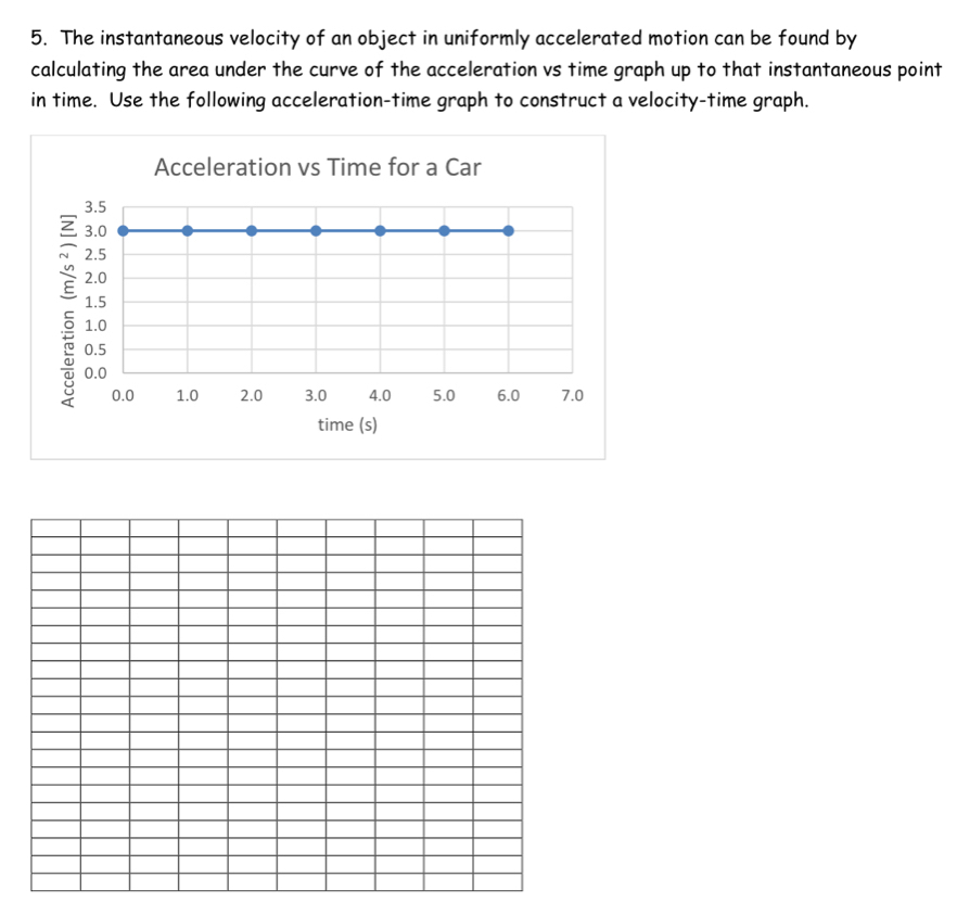 The instantaneous velocity of an object in uniformly accelerated motion can be found by 
calculating the area under the curve of the acceleration vs time graph up to that instantaneous point 
in time. Use the following acceleration-time graph to construct a velocity-time graph. 
Acceleration vs Time for a Car 
time (s)