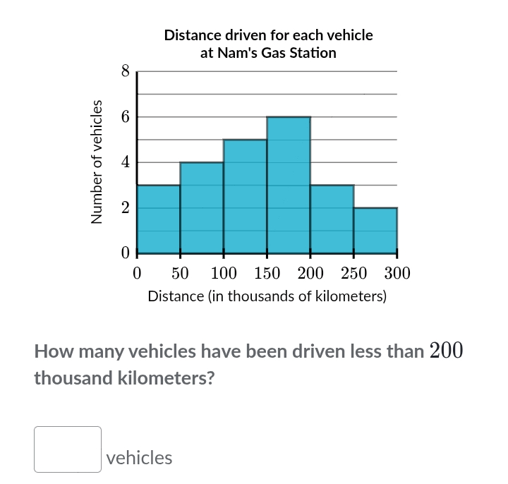 Distance driven for each vehicle 
at Nam's Gas Station
8
6
4
2
0
0 50 100 150 200 250 300
Distance (in thousands of kilometers) 
How many vehicles have been driven less than 200
thousand kilometers? 
□ vehicles