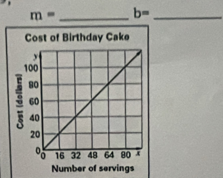 m= _
b= _ 
Cost of Birthday Cake