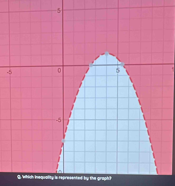 Which inequality is represented by the graph?