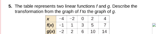 The table represents two linear functions f and g. Describe the
transformation from the graph of f to the graph of g.