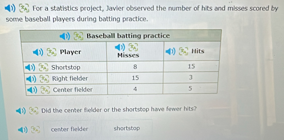 For a statistics project, Javier observed the number of hits and misses scored by
some baseball players during batting practice.
Did the center fielder or the shortstop have fewer hits?
center fielder shortstop