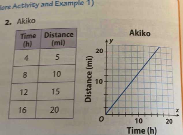 lore Activity and Example 1) 
2. Akiko 
Akiko 

Time (h)