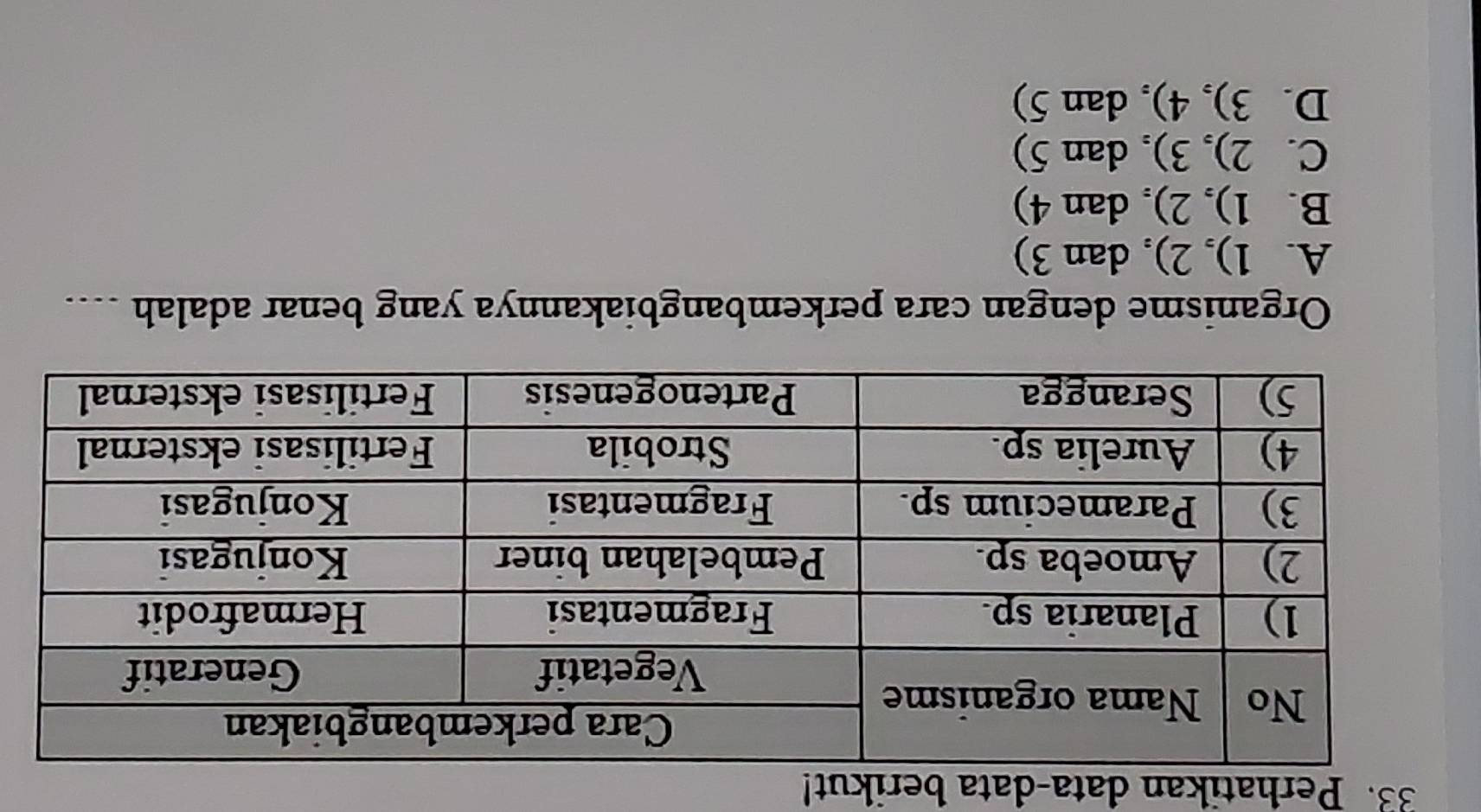 Perhatikan data-data berikut!
Organisme dengan cara perkembangbiakannya yang benar adalah --..
A. 1), 2), dan 3)
B. 1), 2), dan 4)
C. 2), 3), dan 5)
D. 3), 4) , dan 5)