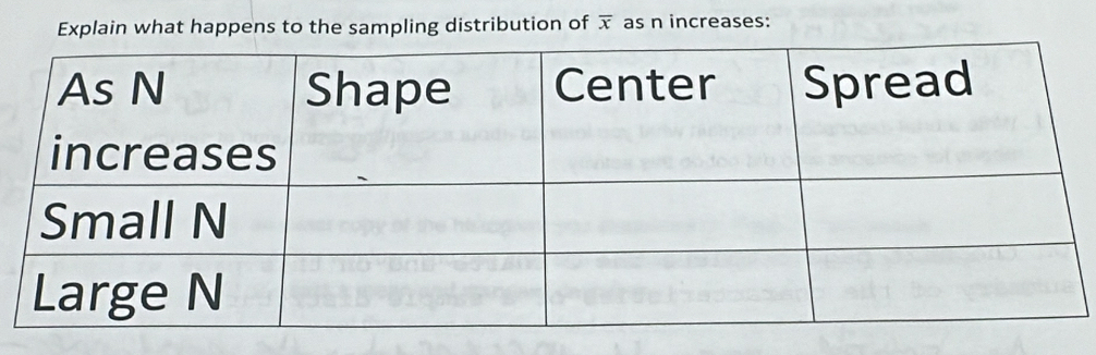 Explain what happens to the sampling distribution of overline x as n increases: