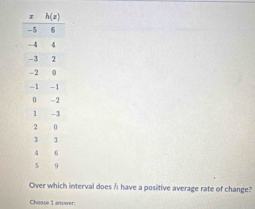 Over which interval does h have a positive average rate of change?
Choose 1 answer: