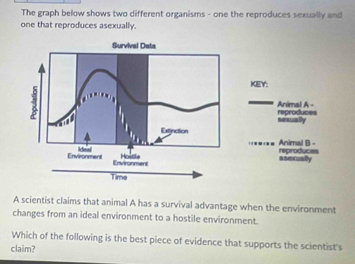 The graph below shows two different organisms - one the reproduces sexually and 
one that reproduces asexually. 
Survival Data 
KEY: 
; Animal A - 
reproduces 
sexually 
Extinction 
Animal B - 
reproduces 
Ideal Hostile 
Environment Environment 
asexually 
Time 
A scientist claims that animal A has a survival advantage when the environment 
changes from an ideal environment to a hostile environment. 
Which of the following is the best piece of evidence that supports the scientist's 
claim?