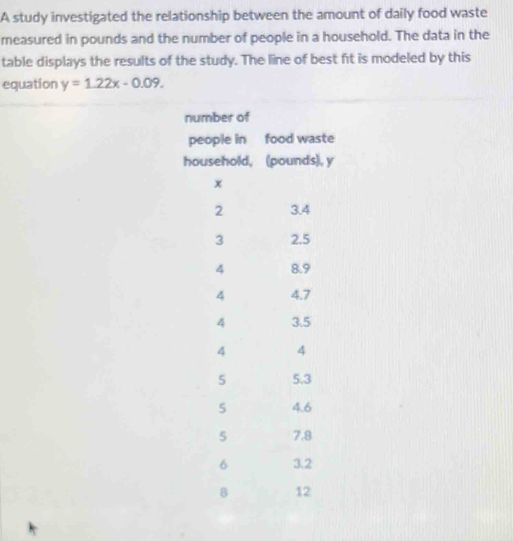 A study investigated the relationship between the amount of daily food waste 
measured in pounds and the number of people in a household. The data in the 
table displays the results of the study. The line of best fit is modeled by this 
equation y=1.22x-0.09.