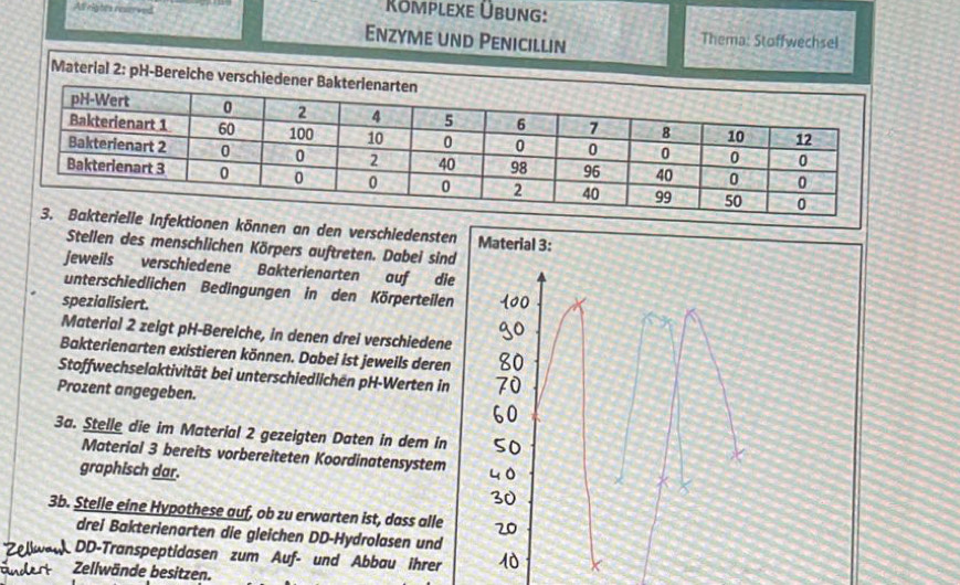 All rights reverved 
Kömplexe Übung: 
Enzyme und Penicillin Thema: Stoffwechsel 
Material 2: pH-Bereiche verschiedener Bak 
fektionen können an den verschledensten 
Stellen des menschlichen Körpers auftreten. Dabei sind 
jeweils verschiedene Bakterienarten auf die 
unterschiedlichen Bedingungen in den Körperteilen 
spezialisiert. 
Material 2 zeigt pH-Bereiche, in denen drei verschiedene 
Bakterienarten existieren können. Dabei ist jeweils deren 
Stoffwechselaktivität bei unterschiedlichen pH-Werten in 
Prozent angegeben. 
3a. Stelle die im Material 2 gezeigten Daten in dem in 
Material 3 bereits vorbereiteten Koordinatensystem 
graphisch dar. 
3b. Stelle eine Hypothese auf, ob zu erwarten ist, dass alle 
drei Bakterienarten die gleichen DD-Hydrolasen und 
a DD-Transpeptidasen zum Auf- und Abbau ihrer 
Zellwände besitzen.