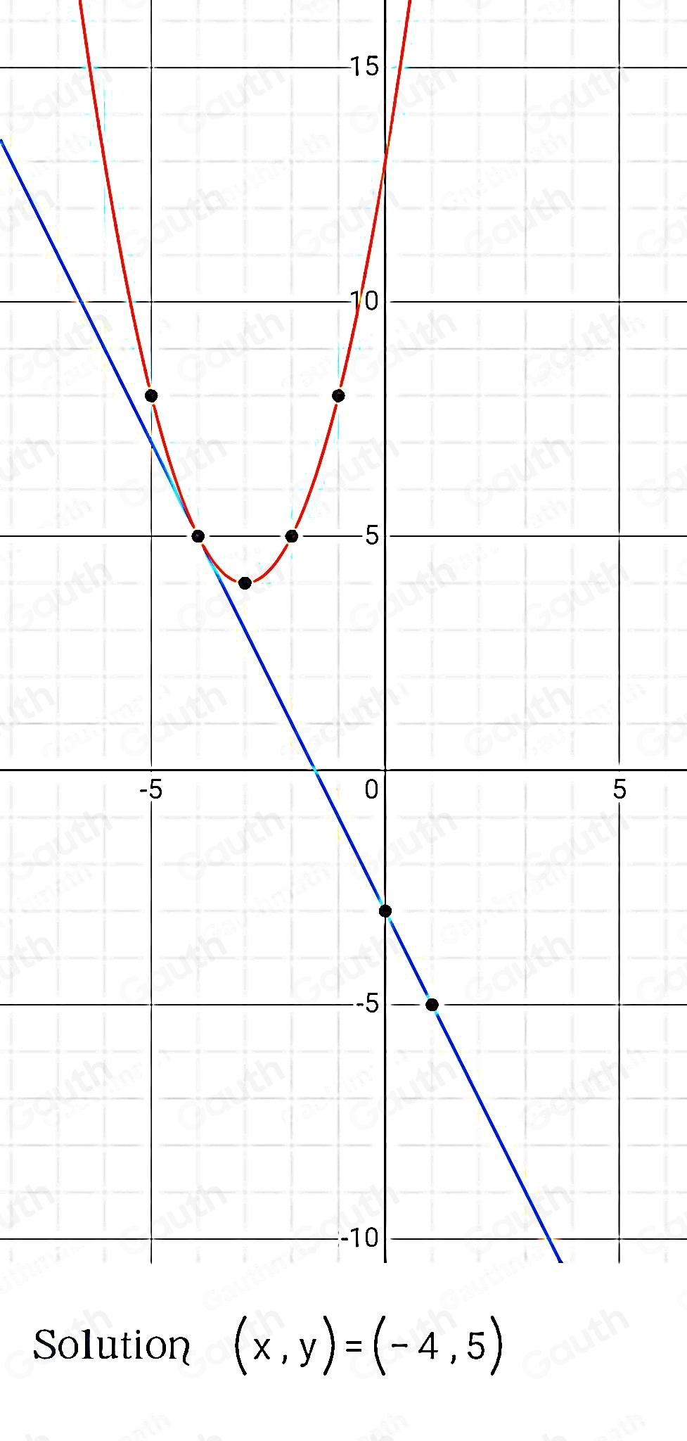 Solved: Solve the system of equations by graphing. First graph the ...