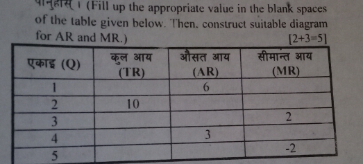 14841 (Fill up the appropriate value in the blank spaces 
of the table given below. Then, construct suitable diagram 
for AR and MR.) [2+3=5]