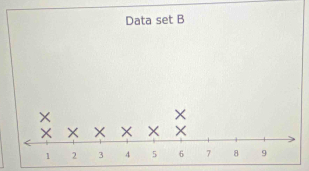 Data set B