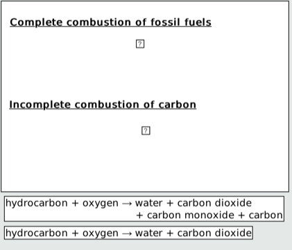 Complete combustion of fossil fuels
Incomplete combustion of carbon
?
hydrocarbon + oxygen → water + carbon dioxide
+ carbon monoxide + carbon
hydrocarbon + oxygen → water + carbon dioxide