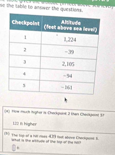 se the table to answer the questions.
(a) How much higher is Checkpoint 2 than Checkpoint 5?
122 ft higher
(b) The top of a hill rises 439 feet above Checkpoint 5.
What is the altitude of the top of the hill?
ft