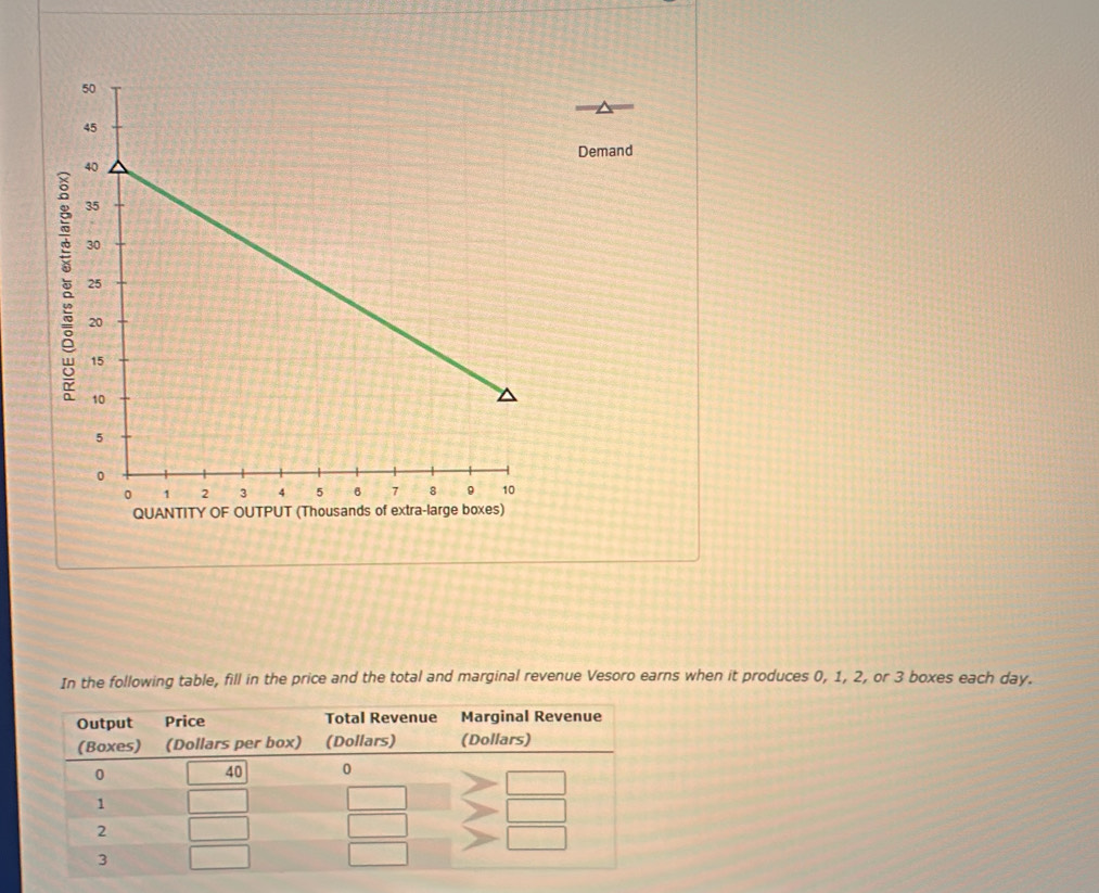 Demand 
In the following table, fill in the price and the total and marginal revenue Vesoro earns when it produces 0, 1, 2, or 3 boxes each day.