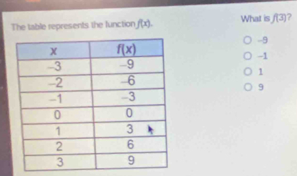 The table represents the function f(x), What is f(3) ?
-9
-1
1
9