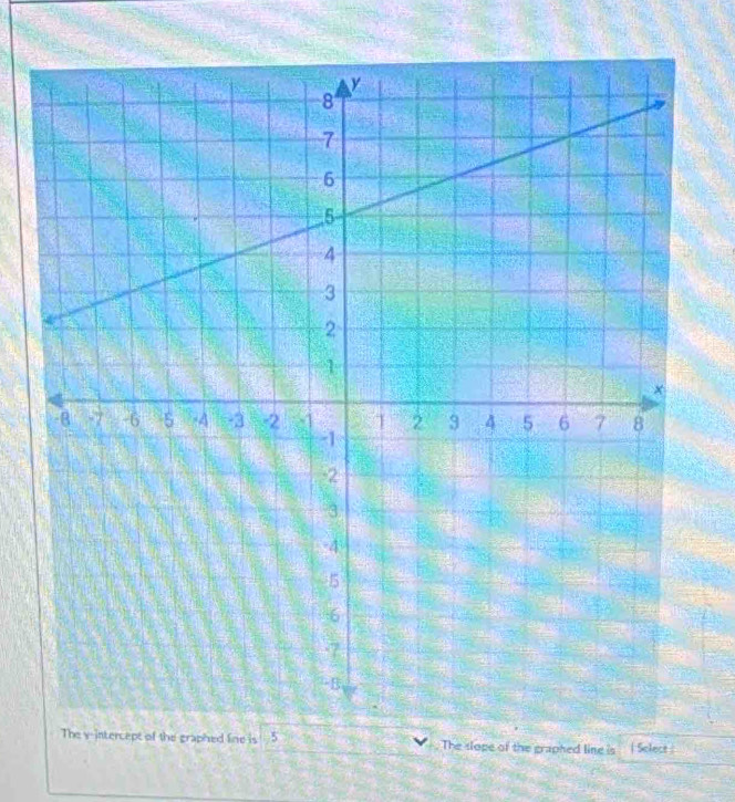 The y-intercept of the graphed line is 5 The slope of the graphed line is | Select