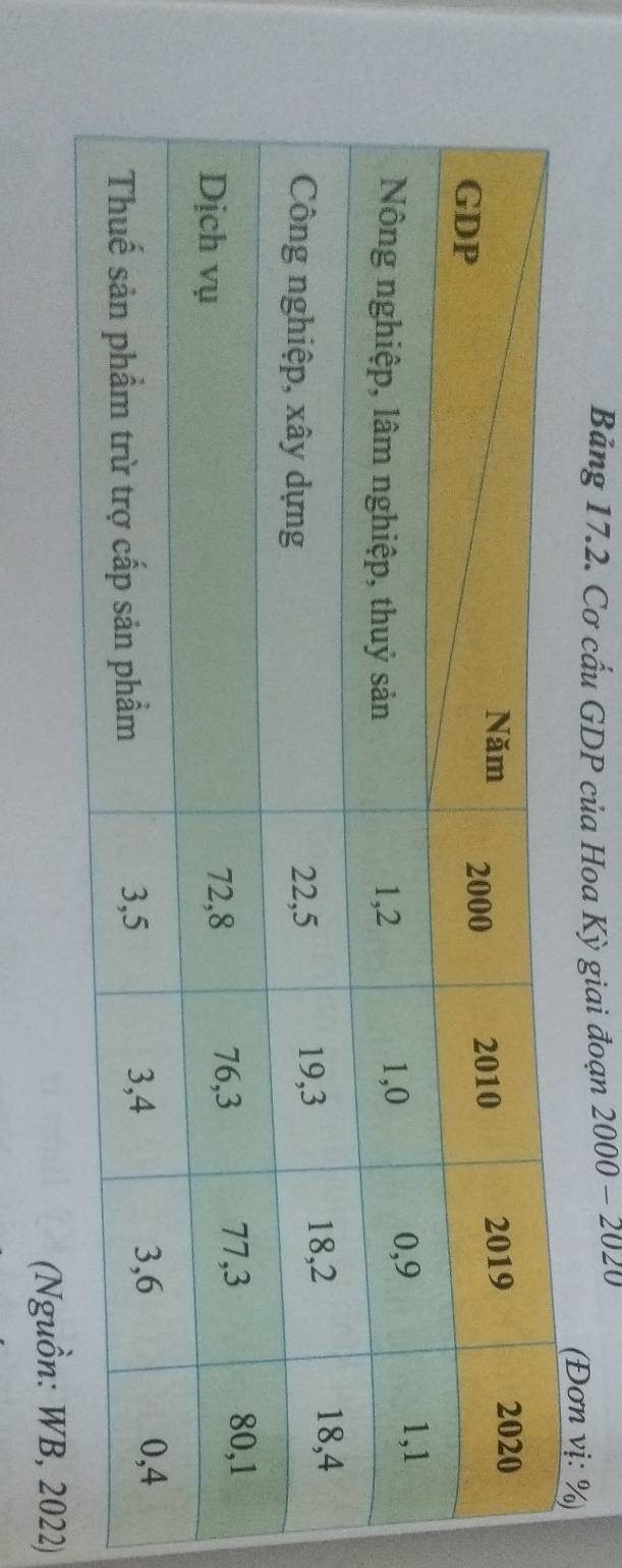 Bảng 17.2. Cơ cẩu GDP của Hoa Kỳ giai đoạn 2000-2020
(Nguồn: WB, 2022)