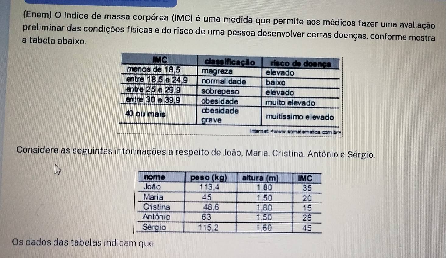 (Enem) O índice de massa corpórea (IMC) é uma medida que permite aos médicos fazer uma avaliação 
preliminar das condições físicas e do risco de uma pessoa desenvolver certas doenças, conforme mostra 
a tabela abaixo. 
Considere as seguintes informações a respeito de João, Maria, Cristina, Antônio e Sérgio. 
Os dados das tabelas indicam que