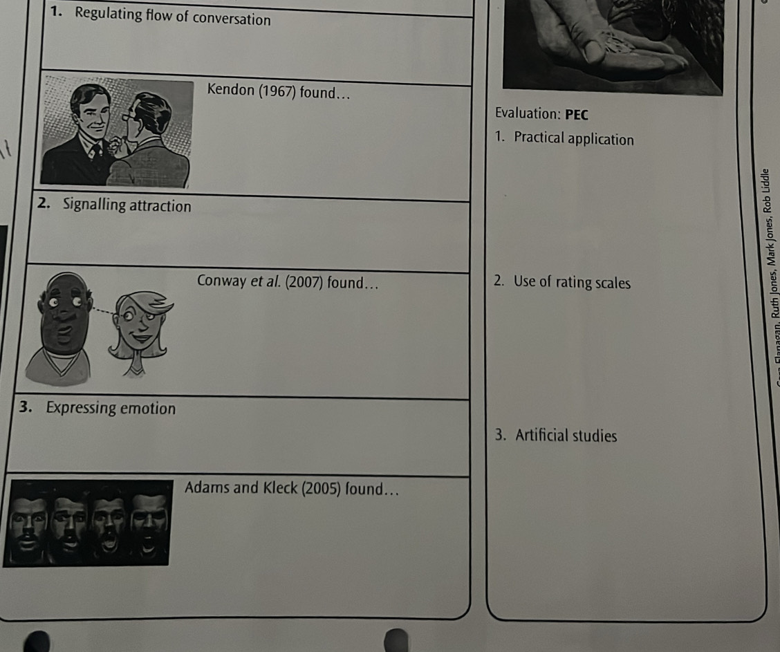 Regulating flow of conversation 
Kendon (1967) found... 
Evaluation: PEC 
1. Practical application 
2. Signalling attraction 
Conway et al. (2007) found…. 2. Use of rating scales 
: 
3. Expressing emotion 
3. Artificial studies 
Adams and Kleck (2005) found..